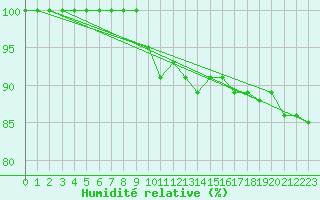 Courbe de l'humidit relative pour Chieming
