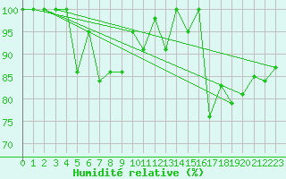 Courbe de l'humidit relative pour Weissfluhjoch