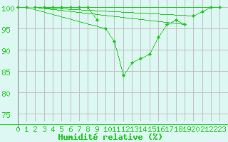 Courbe de l'humidit relative pour Muehlacker