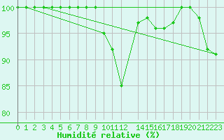 Courbe de l'humidit relative pour Dourbes (Be)