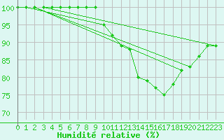 Courbe de l'humidit relative pour Logbierm (Be)