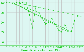 Courbe de l'humidit relative pour Inverbervie