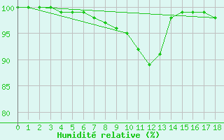 Courbe de l'humidit relative pour Monte S. Angelo