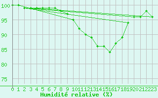 Courbe de l'humidit relative pour Gelbelsee