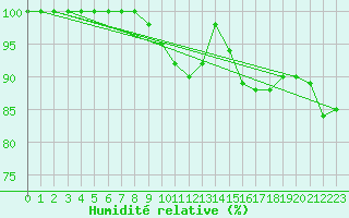 Courbe de l'humidit relative pour Croisette (62)