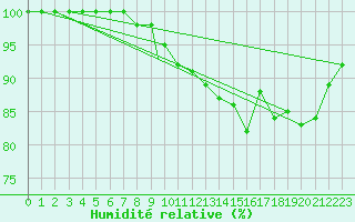 Courbe de l'humidit relative pour Treviso / Istrana