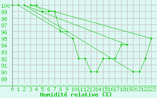 Courbe de l'humidit relative pour Chieming