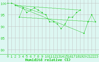 Courbe de l'humidit relative pour Oberstdorf