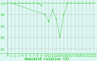 Courbe de l'humidit relative pour Vaestmarkum