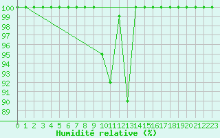 Courbe de l'humidit relative pour Great Dun Fell