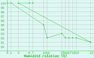 Courbe de l'humidit relative pour Buzenol (Be)