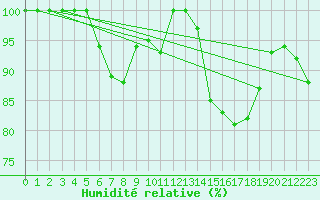 Courbe de l'humidit relative pour Hailuoto