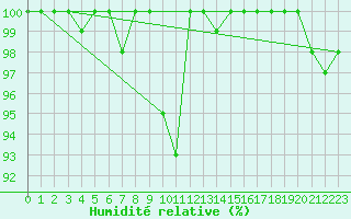 Courbe de l'humidit relative pour Napf (Sw)