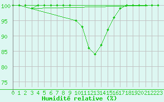 Courbe de l'humidit relative pour Freudenstadt