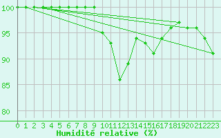 Courbe de l'humidit relative pour Brocken
