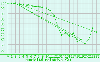 Courbe de l'humidit relative pour Mont-Aigoual (30)