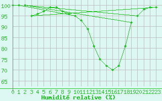 Courbe de l'humidit relative pour Dunkeswell Aerodrome