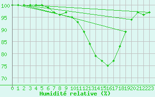 Courbe de l'humidit relative pour Landivisiau (29)