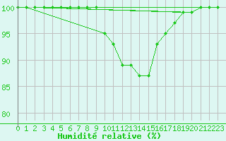 Courbe de l'humidit relative pour Lesko