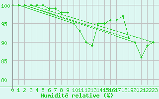 Courbe de l'humidit relative pour Lorient (56)