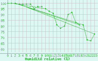 Courbe de l'humidit relative pour Koksijde (Be)