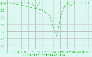 Courbe de l'humidit relative pour Vaestmarkum