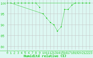 Courbe de l'humidit relative pour Gustavsfors