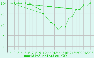 Courbe de l'humidit relative pour Andernach