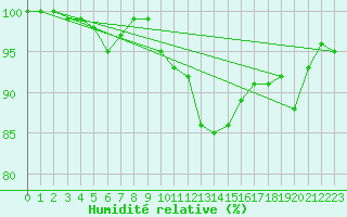 Courbe de l'humidit relative pour Tour-en-Sologne (41)