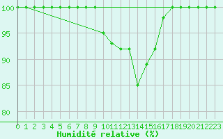 Courbe de l'humidit relative pour Aflenz