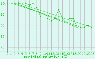 Courbe de l'humidit relative pour Kirkkonummi Makiluoto