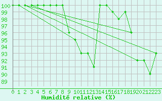 Courbe de l'humidit relative pour Chlons-en-Champagne (51)