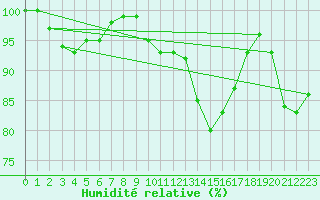 Courbe de l'humidit relative pour Manston (UK)