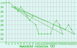 Courbe de l'humidit relative pour Pfullendorf