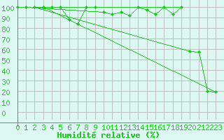 Courbe de l'humidit relative pour Les Diablerets