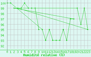 Courbe de l'humidit relative pour Wunsiedel Schonbrun