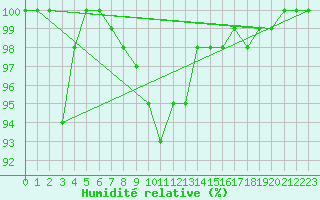 Courbe de l'humidit relative pour Teuschnitz