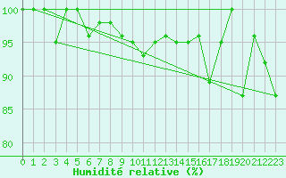 Courbe de l'humidit relative pour La Dle (Sw)