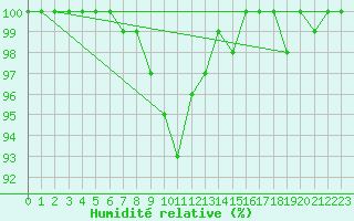 Courbe de l'humidit relative pour Grosser Arber