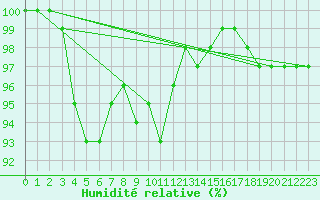 Courbe de l'humidit relative pour Gelbelsee
