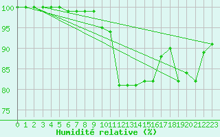 Courbe de l'humidit relative pour Le Havre - Octeville (76)