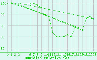 Courbe de l'humidit relative pour Oulunsalo Pellonp