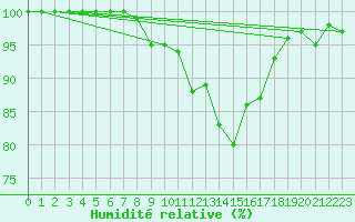 Courbe de l'humidit relative pour Zinnwald-Georgenfeld