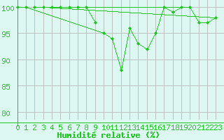Courbe de l'humidit relative pour Aix-la-Chapelle (All)