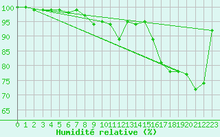 Courbe de l'humidit relative pour Nuerburg-Barweiler
