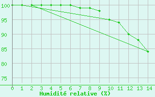 Courbe de l'humidit relative pour Sodankyla Vuotso