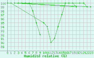 Courbe de l'humidit relative pour Raahe Lapaluoto