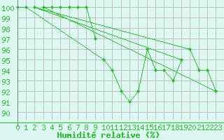 Courbe de l'humidit relative pour Gulbene