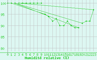 Courbe de l'humidit relative pour Charleville-Mzires (08)