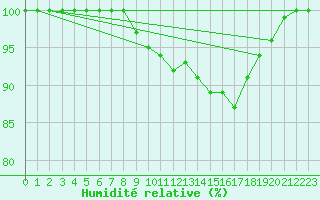 Courbe de l'humidit relative pour Roncesvalles